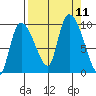 Center Slough Entrance tide chart for Saturday, September 11, 2021