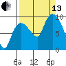 Center Slough Entrance tide chart for Monday, September 13, 2021