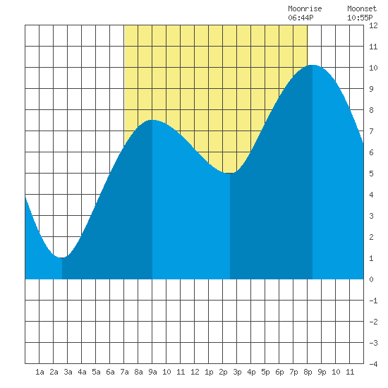 Center Slough Entrance tide chart for Tuesday, September 14, 2021