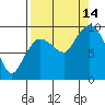 Center Slough Entrance tide chart for Tuesday, September 14, 2021