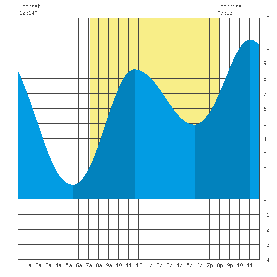 Center Slough Entrance tide chart for Thursday, September 16, 2021