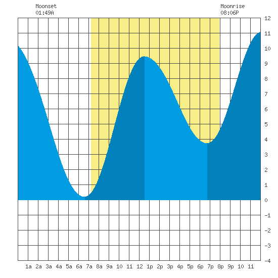 Center Slough Entrance tide chart for Friday, September 17, 2021