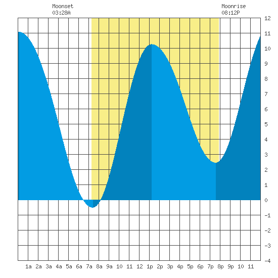 Center Slough Entrance tide chart for Saturday, September 18, 2021