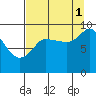 Center Slough Entrance tide chart for Wednesday, September 1, 2021