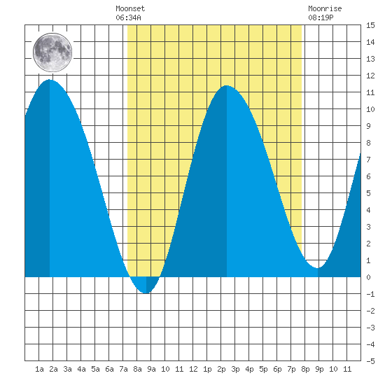 Center Slough Entrance tide chart for Monday, September 20, 2021