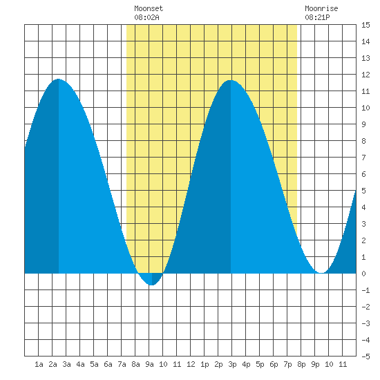 Center Slough Entrance tide chart for Tuesday, September 21, 2021