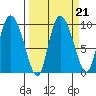 Center Slough Entrance tide chart for Tuesday, September 21, 2021