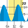 Center Slough Entrance tide chart for Wednesday, September 22, 2021