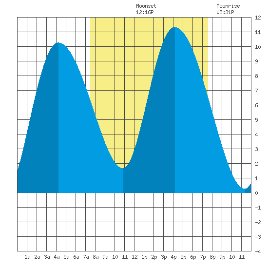 Center Slough Entrance tide chart for Friday, September 24, 2021