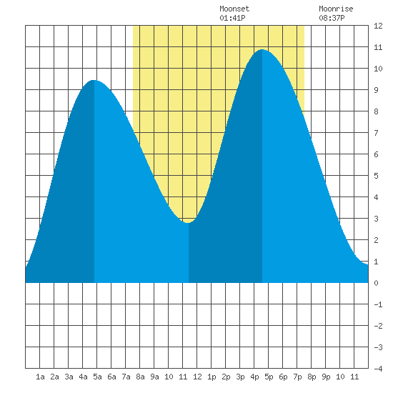 Center Slough Entrance tide chart for Saturday, September 25, 2021