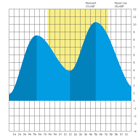 Center Slough Entrance tide chart for Sunday, September 26, 2021