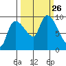 Center Slough Entrance tide chart for Sunday, September 26, 2021