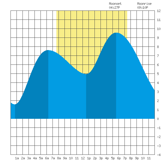 Center Slough Entrance tide chart for Monday, September 27, 2021