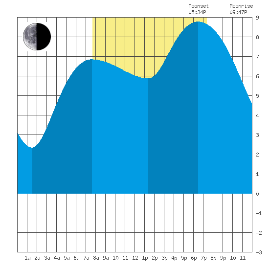 Center Slough Entrance tide chart for Tuesday, September 28, 2021