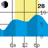 Center Slough Entrance tide chart for Tuesday, September 28, 2021
