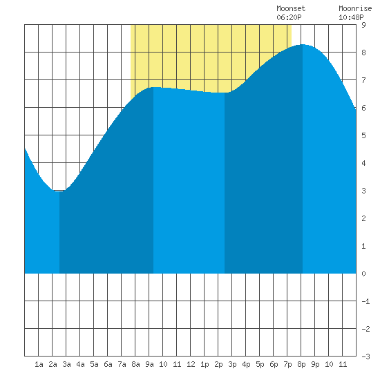 Center Slough Entrance tide chart for Wednesday, September 29, 2021