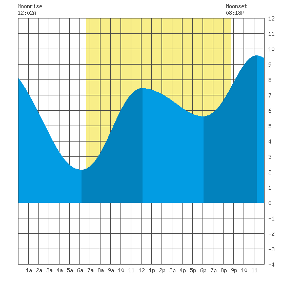 Center Slough Entrance tide chart for Thursday, September 2, 2021