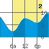 Center Slough Entrance tide chart for Thursday, September 2, 2021