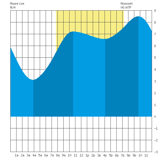 Center Slough Entrance tide chart for Thursday, September 30, 2021