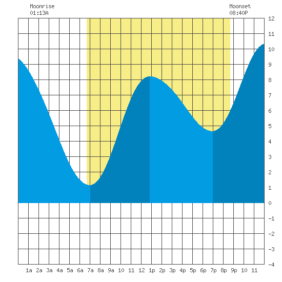 Center Slough Entrance tide chart for Friday, September 3, 2021