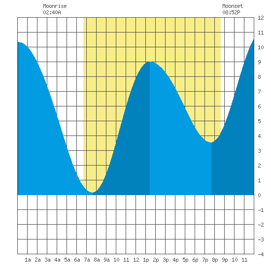Center Slough Entrance tide chart for Saturday, September 4, 2021