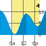 Center Slough Entrance tide chart for Saturday, September 4, 2021