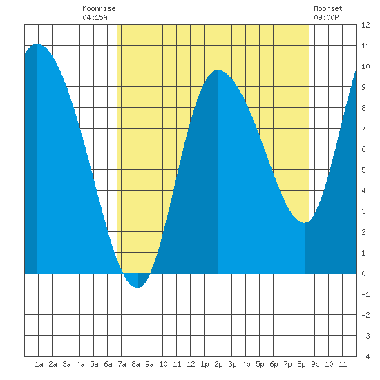 Center Slough Entrance tide chart for Sunday, September 5, 2021