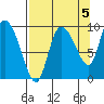 Center Slough Entrance tide chart for Sunday, September 5, 2021