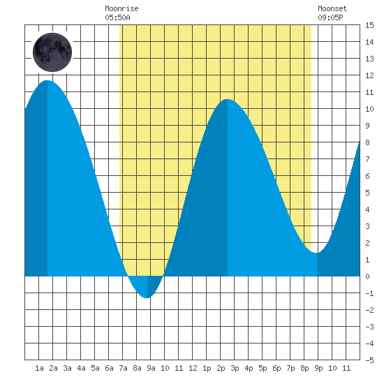 Center Slough Entrance tide chart for Monday, September 6, 2021