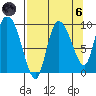 Center Slough Entrance tide chart for Monday, September 6, 2021