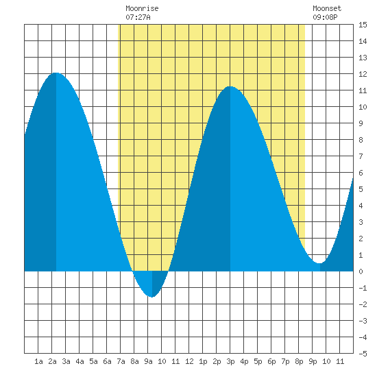 Center Slough Entrance tide chart for Tuesday, September 7, 2021