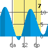 Center Slough Entrance tide chart for Tuesday, September 7, 2021