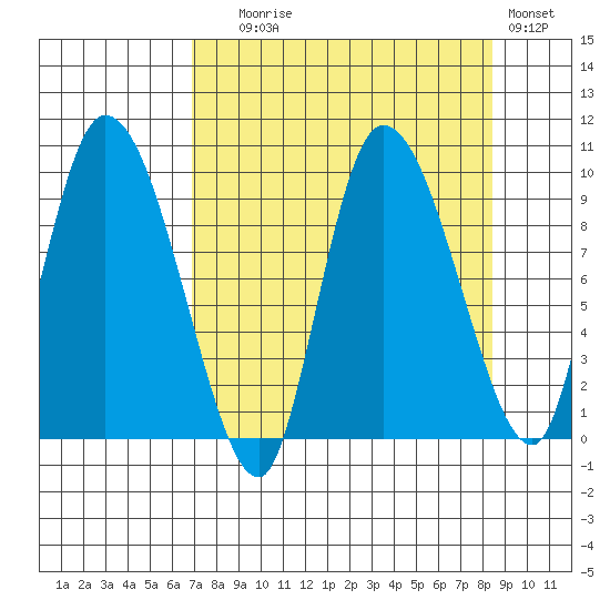 Center Slough Entrance tide chart for Wednesday, September 8, 2021