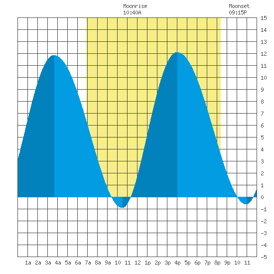 Center Slough Entrance tide chart for Thursday, September 9, 2021
