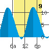 Center Slough Entrance tide chart for Thursday, September 9, 2021
