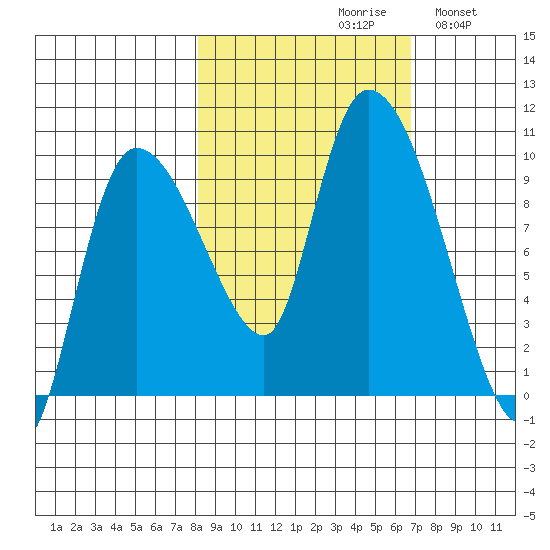 Center Slough Entrance tide chart for Sunday, October 10, 2021
