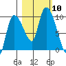 Center Slough Entrance tide chart for Sunday, October 10, 2021