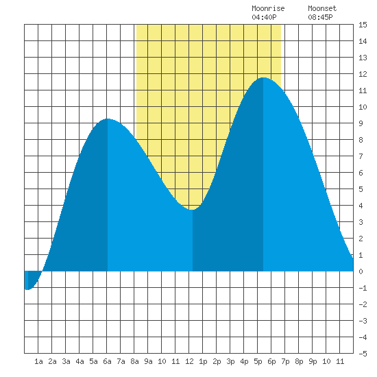 Center Slough Entrance tide chart for Monday, October 11, 2021