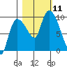 Center Slough Entrance tide chart for Monday, October 11, 2021