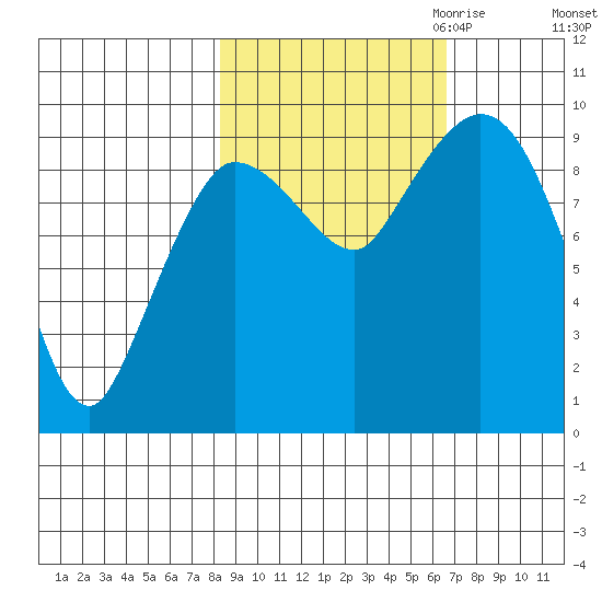 Center Slough Entrance tide chart for Wednesday, October 13, 2021