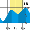Center Slough Entrance tide chart for Wednesday, October 13, 2021