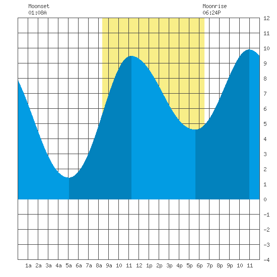 Center Slough Entrance tide chart for Friday, October 15, 2021