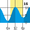 Center Slough Entrance tide chart for Saturday, October 16, 2021
