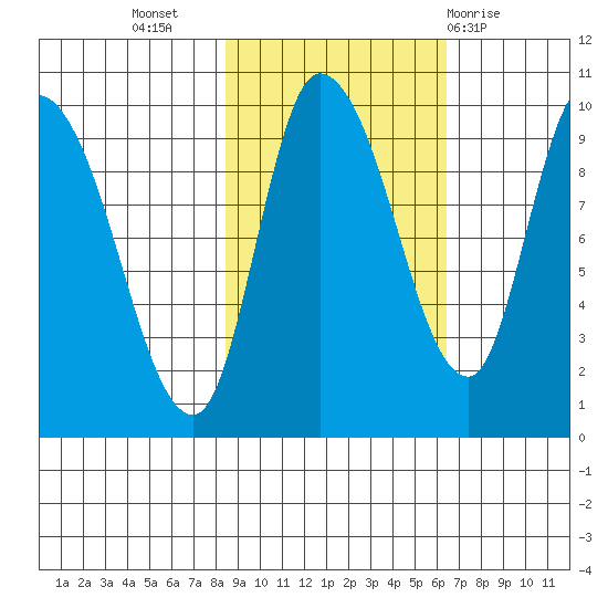 Center Slough Entrance tide chart for Sunday, October 17, 2021