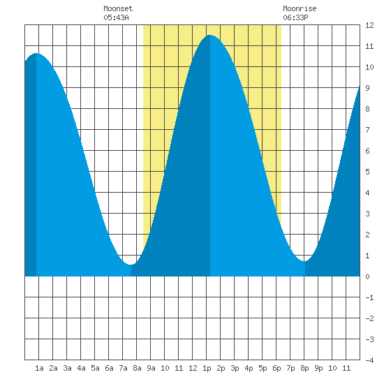 Center Slough Entrance tide chart for Monday, October 18, 2021