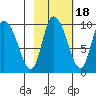 Center Slough Entrance tide chart for Monday, October 18, 2021