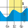 Center Slough Entrance tide chart for Friday, October 1, 2021