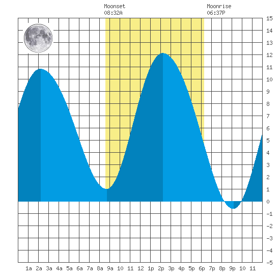 Center Slough Entrance tide chart for Wednesday, October 20, 2021