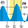 Center Slough Entrance tide chart for Wednesday, October 20, 2021