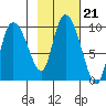 Center Slough Entrance tide chart for Thursday, October 21, 2021